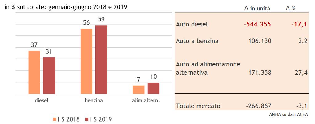 Gennaio/Giugno 2019. Il mercato autovetture per alimentazione in sintesi.