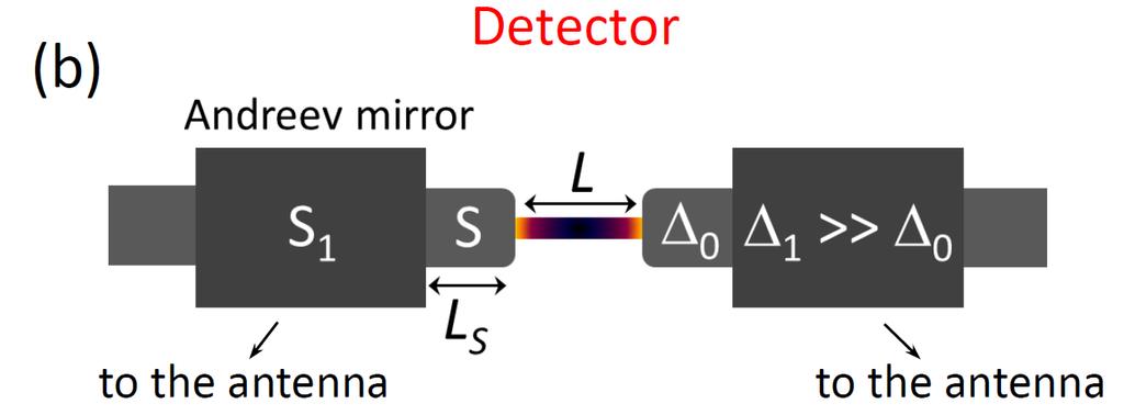 Josephson photodetector via T-Phase conversion Dc-Squid in cui una delle due giunzioni SNS è usata come detector e l altra come rivelatore Il fotone da rivelare aumenta la temperatura della giunzione