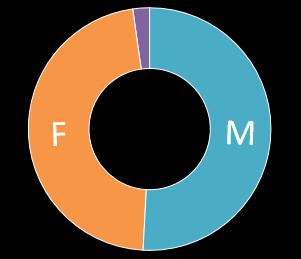 Vaccinovigilanza-Regione Campania 2014-2018 Distribuzione delle segnalazioni di AEFI per tipologia di vaccino Distribuzione delle segnalazioni di AEFI per sesso 22% 40% 38% 46,9% 50,9%