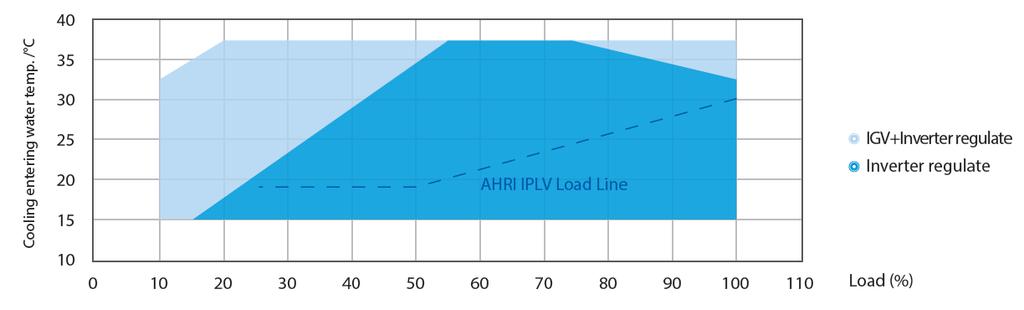 Regolazione capacità e Range operativo Controllo della capacità avviene combinando 2 regolazioni: (1) frequenza inverter (2) apertura/chiusura IGV Generalmente la regolazione viene fatta tramite