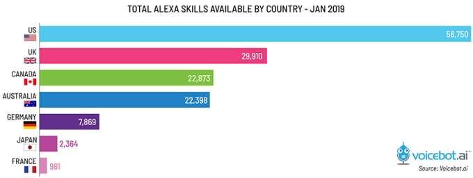 Le Skill (app) Alexa crescono a ritmi