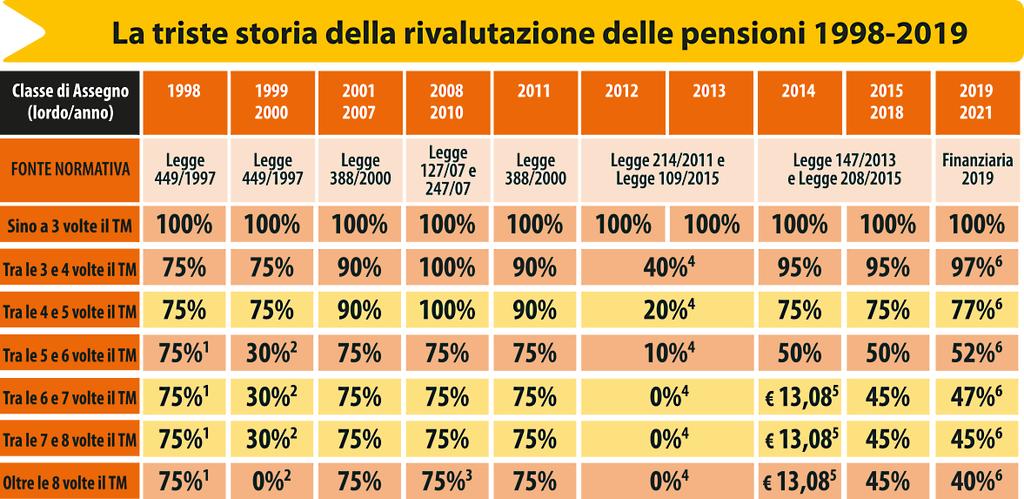 Su queste norme si è poi inserita la Sentenza della Corte Costituzionale 70/2015 con la quale la Consulta ha dichiarato incostituzionale il blocco biennale previsto dalla Legge Fornero sui