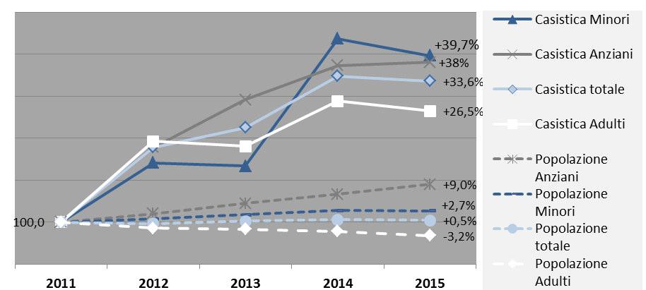 Fig. 2 Utenti in carico al Servizio sociale dei Comuni nel corso del 2011, 2012, 2013, 2014 e 2015 per classe d età. Fonte: CSI Dati flusso Fig.