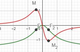L area da determinare è quella in figura. integrale:, che si trova calcolando il seguente ( t a ) / t 3/ + 3 dt t ( t a ) dt = a / 3 + = = =.