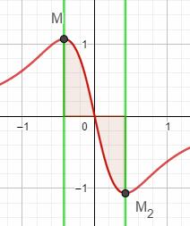 Il x + d grafico di f interseca l asse x nei punti di ascisse e /5 ed ha come asintoti le rette di equazione x = 3, x = 3 e y = 5. Determinare i punti di massimo e di minimo relativi della funzione f.