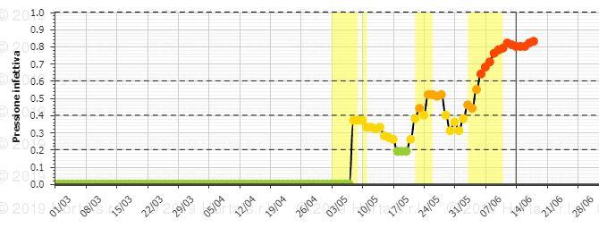 net ) _ Oidio_infezioni secondarie I grafici 4 e 5 indicano rispe vamente l andamento delle infezioni ascosporiche