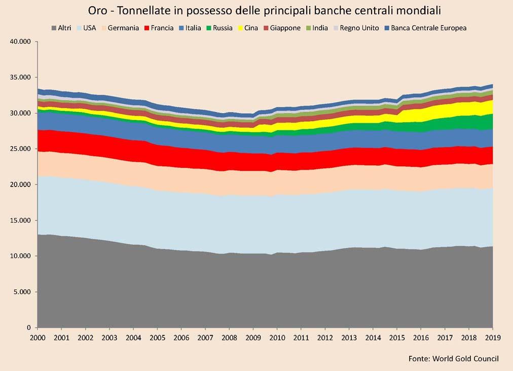 Ciò non implica che le BCN non abbiano il potere di influenzare il mercato e quindi il prezzo attraverso vendite massicce di Oro.