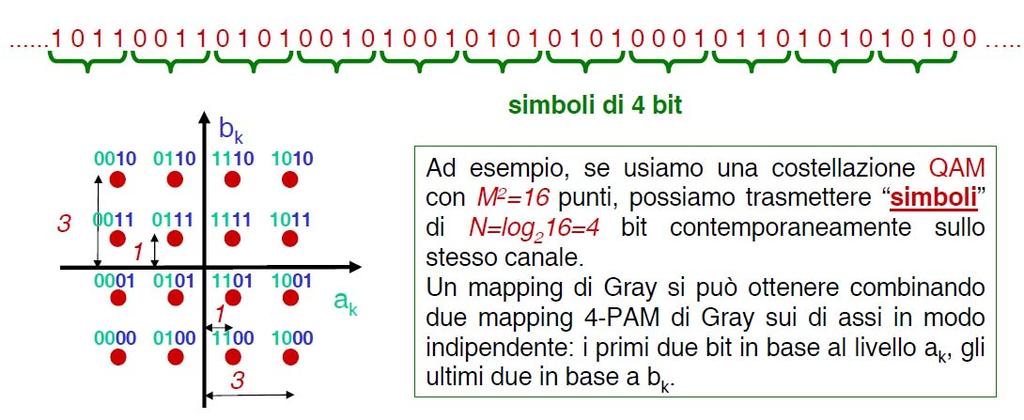 Uso delle costellazioni di segnali complessi Utilizzando la modulazione in fase e quadratura, possiamo sovrapporre nella stessabanda di frequenze M 2 segnali distinti che, una volta demodulati e