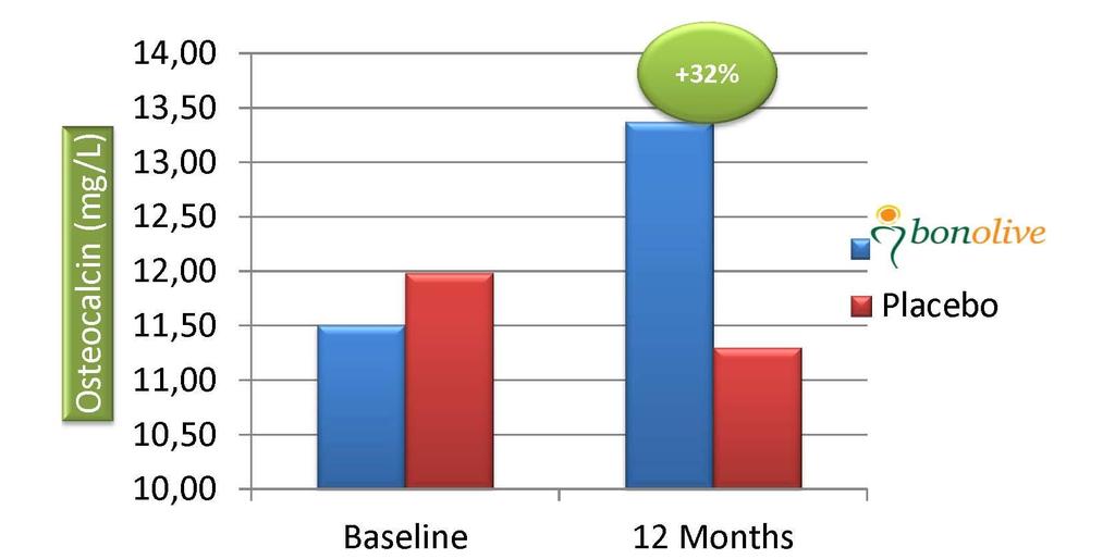 RISULTATI CLINICI ECCELLENTI Bonolive aumenta significativamente la formazione