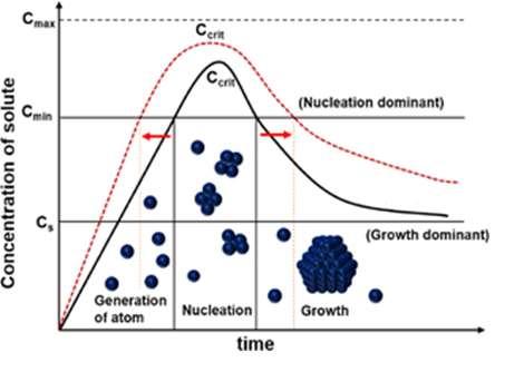 FORMAZIONE DELLE NANOPARTICELLE Il diagramma di LaMer Alta temperatura Bassa temperatura Per