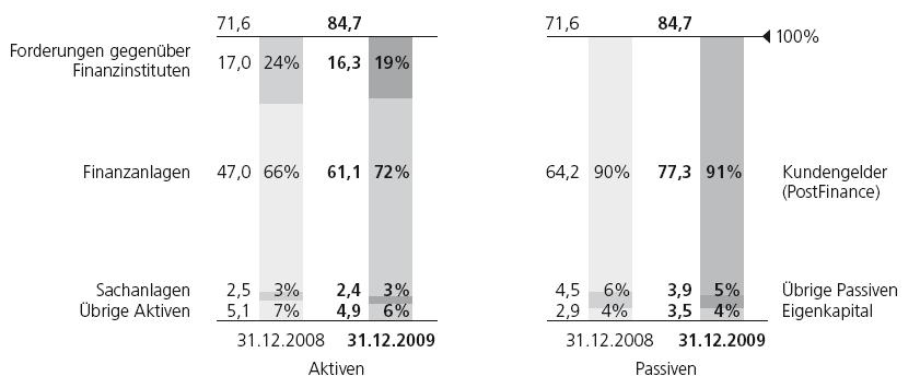 Totale di bilancio più elevato Percentuale dei depositi della clientela = 91% Gruppo Struttura del bilancio Al 31.12.2008 rispetto al 31.12.2009 mld.