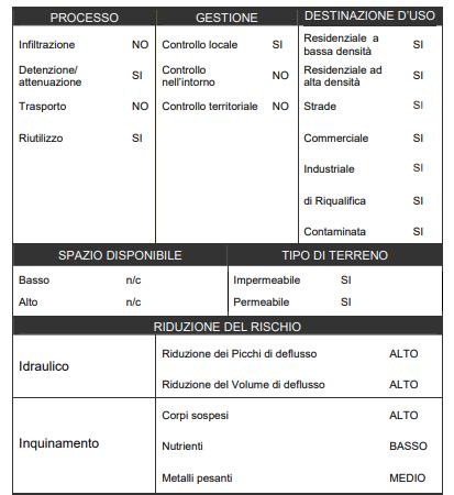 La vasca è stata dimensionata in accordo all art.20 del Piano Stralcio di Assetto Idrologico è consentirà una riduzione dei picchi e del volume di deflusso derivanti dall impermeabilizzazione.