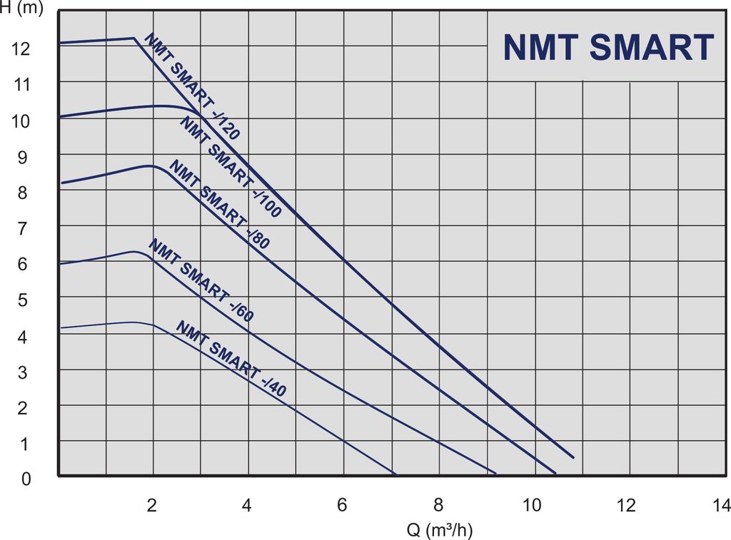 Curve di selezione NMT SMART - Circolatori filettati 979523477 NMT SMART 25/40-180 0,20 180 Rp 1 60 3,25 979523480 NMT SMART 25/60-180 0,20 180 Rp 1 90 3,25 979523484 NMT SMART 25/80-180 0,20 180 Rp