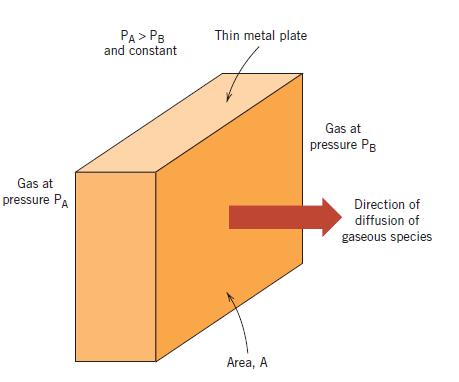 Diffusione Stazionaria FLUSSO DI DIFFUSIONE, J massa (numero di atomi) che nell unità di tempo diffonde attraverso una superficie unitaria nella direzione perpendicolare alla superficie J = 1 A dm dt