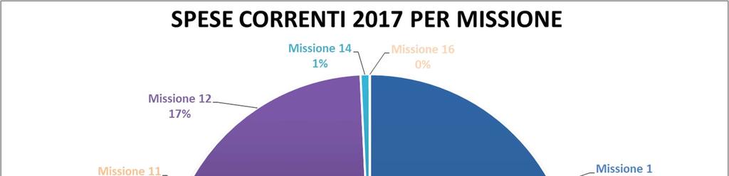 MISSIONE SPESE CORRENTI PER MISSIONE IMPORTO % Missione 1 Servizi istituzionali, generali e di gestione 1.811.