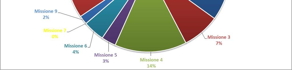 825,36 4% Missione 7 Turismo 650,00 0% Missione 9 Sviluppo sostenibile e tutela del territorio e dell'ambiente 90.