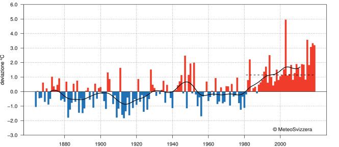 MeteoSvizzera Bollettino del clima Estate 2019 5 L Estate 2019 a confronto con la norma 1961 1990 Secondo le raccomandazioni dell Organizzazione Meteorologica Mondiale