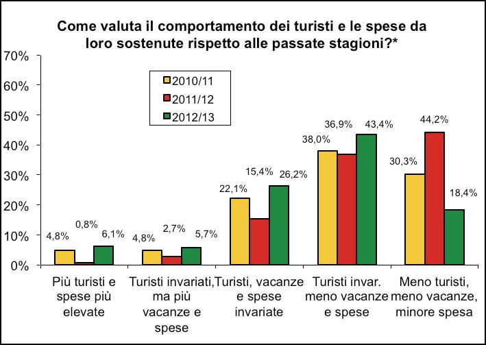 gennaio dello scorso anno, mentre cresce chi, indipendentemente dalle spese effettuate dai turisti, pensa che ci sia stata una tenuta delle presenze.