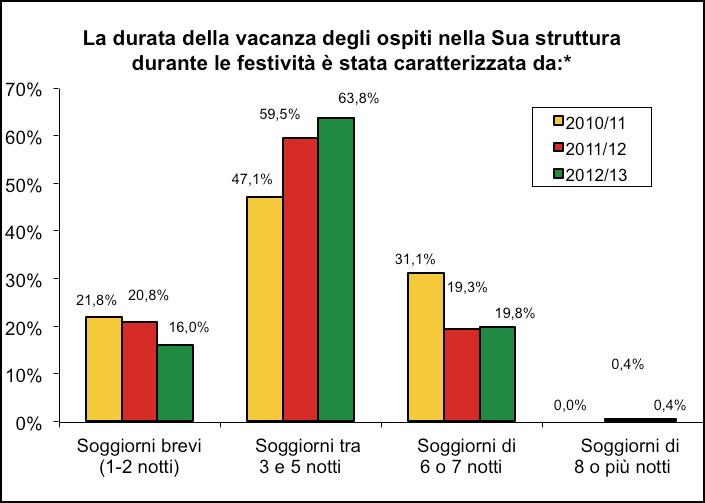 E una tranche che risulta crescente nelle ultime tre stagioni invernali, indicando chiaramente che si tratta di una formula temporale sempre più richiesta, in alternativa alla permanenza settimanale.