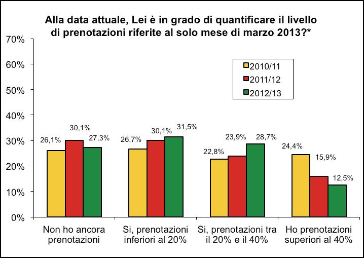 In merito alle prenotazioni riguardanti il mercato estero, considerando solamente le risposte valide, il 28% pensa che siano