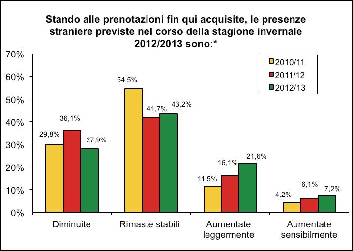 Il 15% dei partecipanti all indagine, però, vede segnali di cambiamento