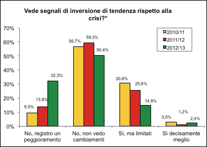 negativa, o perché, e sono la maggioranza, non avvertono segnali di