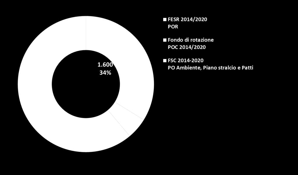 Risorse complessive della politica di coesione 2014-2020 FESR, FSC e FdR