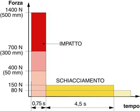 1.3.7 1.3.8 1.4 Rischi meccanici dovuti al movimento della porta. Scegliere una tra le seguenti tipologie di installazione.