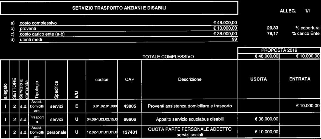 2,83 79,17 % cpertur % cric nte SRVZ TRASPRT AZA SABL ALLG. 1/ cst cmplessiv 8., prventi 1., cst cric ente (- 38., utenti medi 99 6., 1., W cdice CAP escriine USCTA TRATA c C.9.. -1-g2Q3 i Assist.