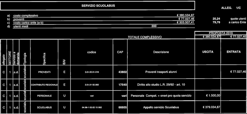 C 1 sci. PRSAL U vri vri Persnle Cmpet. + neri pr qut servii 1.5, C 1 s.d. SCULABUS U.-1.3.2.15.2 6665 Applt servii Sculbus 379.3,87 d. SRVZ SCULABUS ALLG. 1C ci) cst cmplessiv 38.53,87 prventi 77.