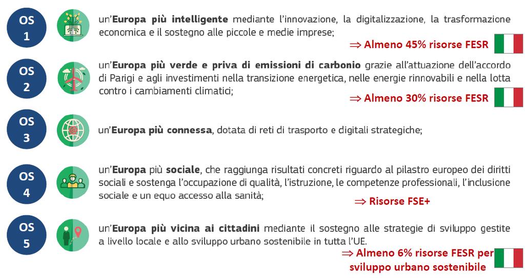 Un approccio più strategico: da 11 Obiettivi Tematici