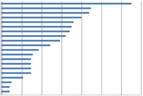 Valle d'aosta 0,8% 4 Molise 0,8% 4 Fonte: Casi di morte sul lavoro per Regione Regione % sul totale nä casi Lombardia Piemonte 8,8% 45 Veneto 8,0% 4 Toscana 7,2% 37 Campania 7,0% 36 Sicilia 6,8% 35