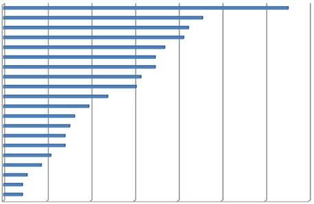 3,0% 60 Emilia Romagna 9,% 42 Campania 7,0% 32 Lazio 6,3% 29 Abruzzo 4,8% 22 Trentino Alto Adige 3,9% 8 Marche 3,3% 5 Liguria 3,0% 4 Calabria 2,8% Sardegna 2,8% 3 Umbria 2,2% 0 Friuli Venezia