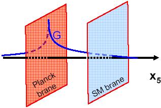 RS Randall Sundrum 2 brane (TeV brane e Plank brane) ) connesse da una 5 a dimensione a geometria curva Gravità nel bulk Gravity scale Λ π M Pl e -kr krπ TeV se kr 12, scala dei processi sulla TeV-