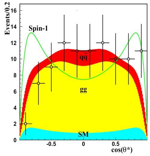 ) θ* angolo tra il fascio e il leptone nel centro di massa del dileptone FULL SIMULATION G e+emg= 1.