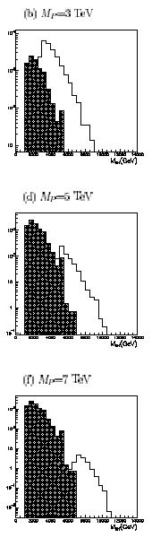 Black Holes BH detection: Tag event with at least 4 jets + photon or electron SM