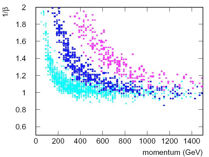 τ-nlsp GMSB uso del muon system