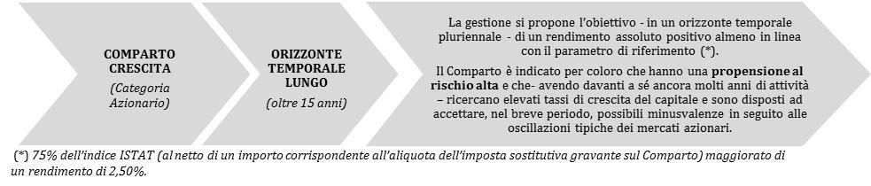 198 Euro Rendimento netto del 2018: -15,55% Rendimento 2018 10% 8% COMPARTO CRESCITA BENCHMARK Obbligazioni 10,52% 6% 4%