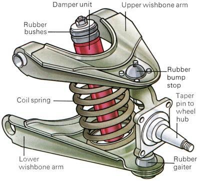 Figura 4.12: Sospensione Double Wishbones. https://engneerarab.blogspot.com/2016/04/suspension-system.html.