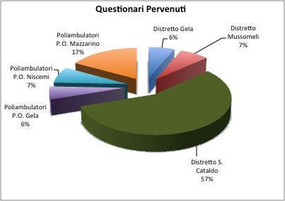 Cataldo (57% di tutti i questionari pervenuti), Poliambulatorio del P.O. di Mazzarino (17%), (7%), Poliambulatorio del P.O. di Niscemi (7%), Poliambulatorio del P.O di Gela (6%).