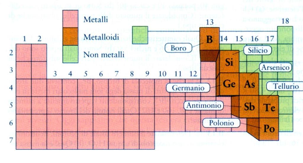 Gruppi Tavola periodica Periodi La configurazione