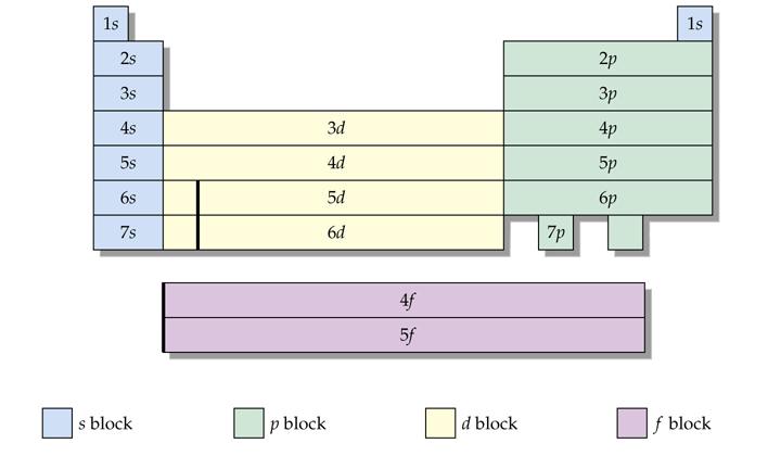 Configurazione elettronica e