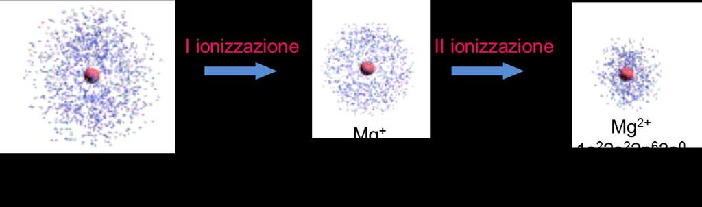 ion X 3+ (g) + e - terza ionizzazione Mg (g) Mg + (g) + e - Mg + (g) Mg 2+ (g) +