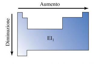 Energia o potenziale di ionizzazione Variazione lungo un gruppo Il numero di elettroni di valenza si mantiene costante Aumenta il livello energetico