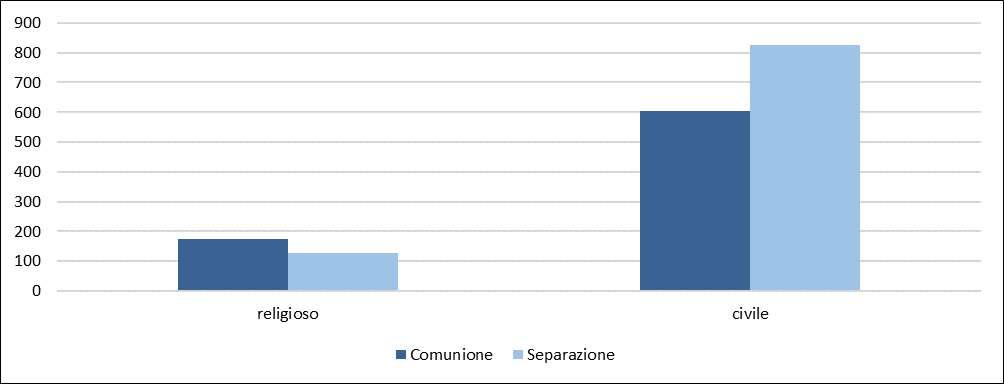 Graf.2.29 - Matrimoni, con almeno un coniuge straniero, secondo il regime patrimoniale e il mese di celebrazione.