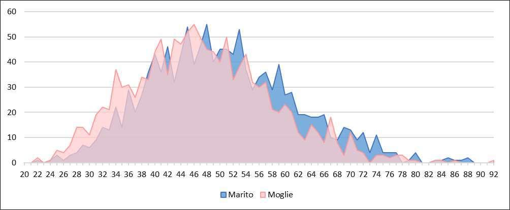 Anno 2017 Fonte: Elaborazioni Ufficio di Statistica di Roma Capitale su dati di Stato Civile Graf.2.34 - Divorzi "brevi" per età dei coniugi.