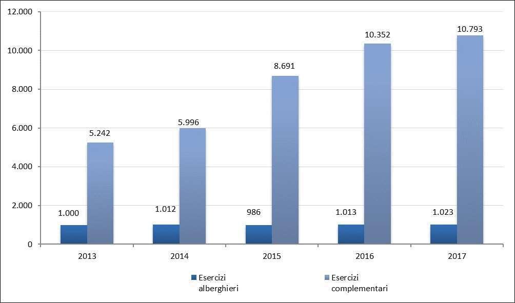 Tab.8.1 - Consistenza degli esercizi ricettivi alberghieri e complementari a Roma. Anni 2013-2017 Anno Esercizi alberghieri Esercizi complementari Totale strutture ricettive 2013 1.000 5.242 6.