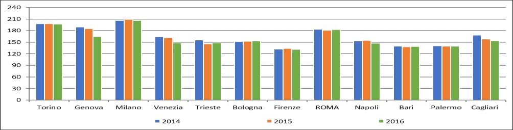 Tab. 14.3 - Acqua totale e per uso domestico fatturata nei principali grandi comuni (lt per abitante per giorno).