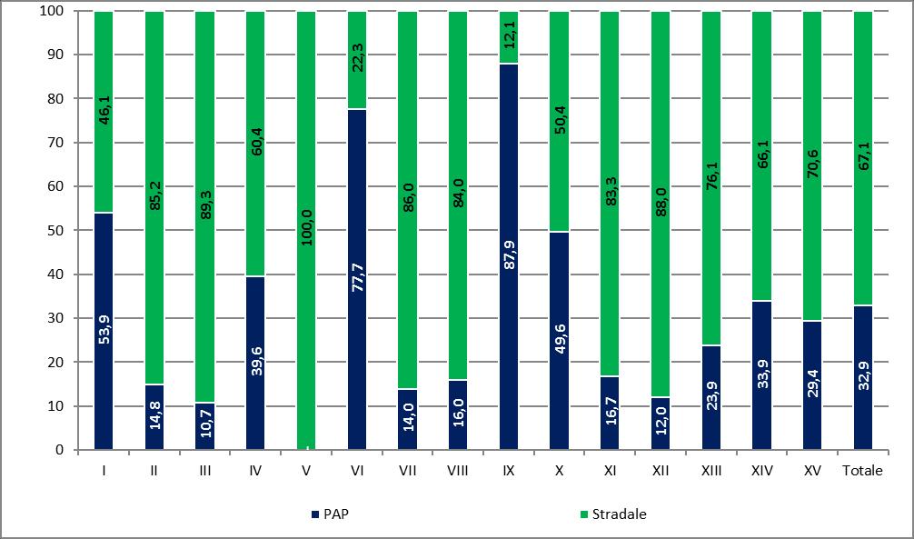 Tab. 14.49 - Popolazione servita con modello a 5 frazioni per municipio e tipologia (v.a.). Roma Capitale.