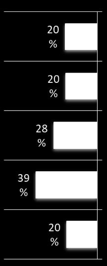 AMBIENTE (MEZZI POCO INQUINANTI) 32% % voto da 1 a 5 % voto da 6 a 7 %